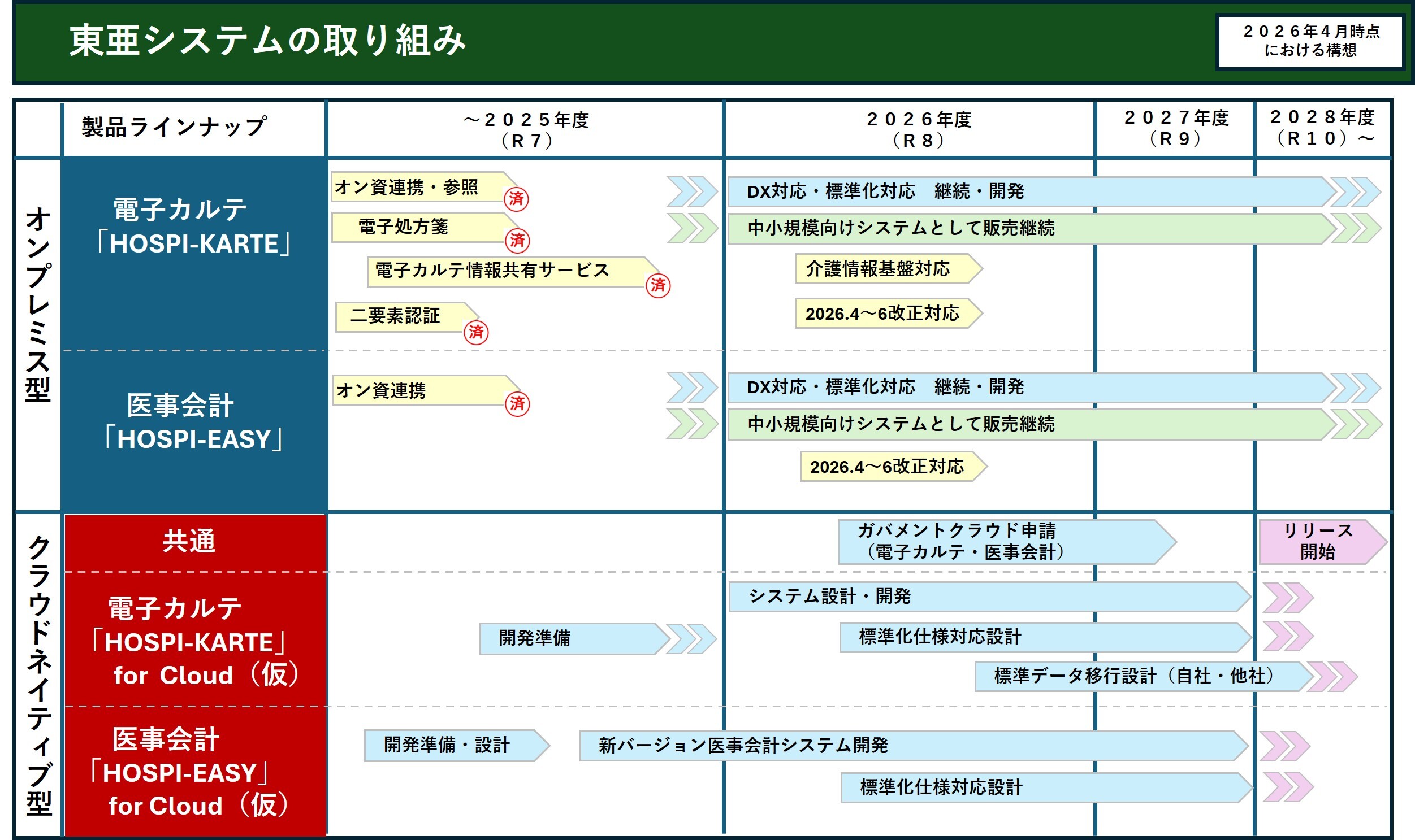 標準化仕様に対応したクラウドネイティブ型電子カルテのロードマップ