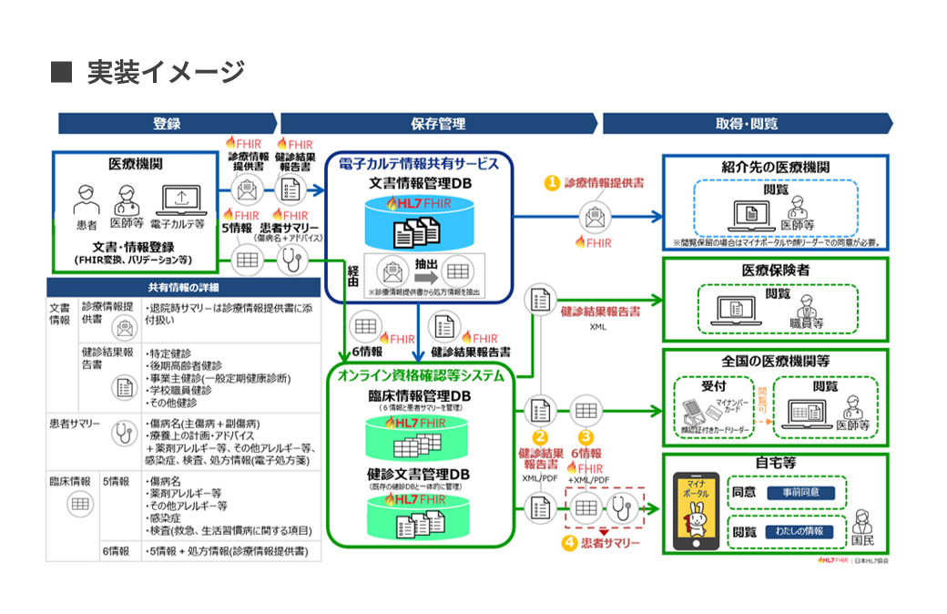 HL7FHIR・電子カルテ情報共有サービス