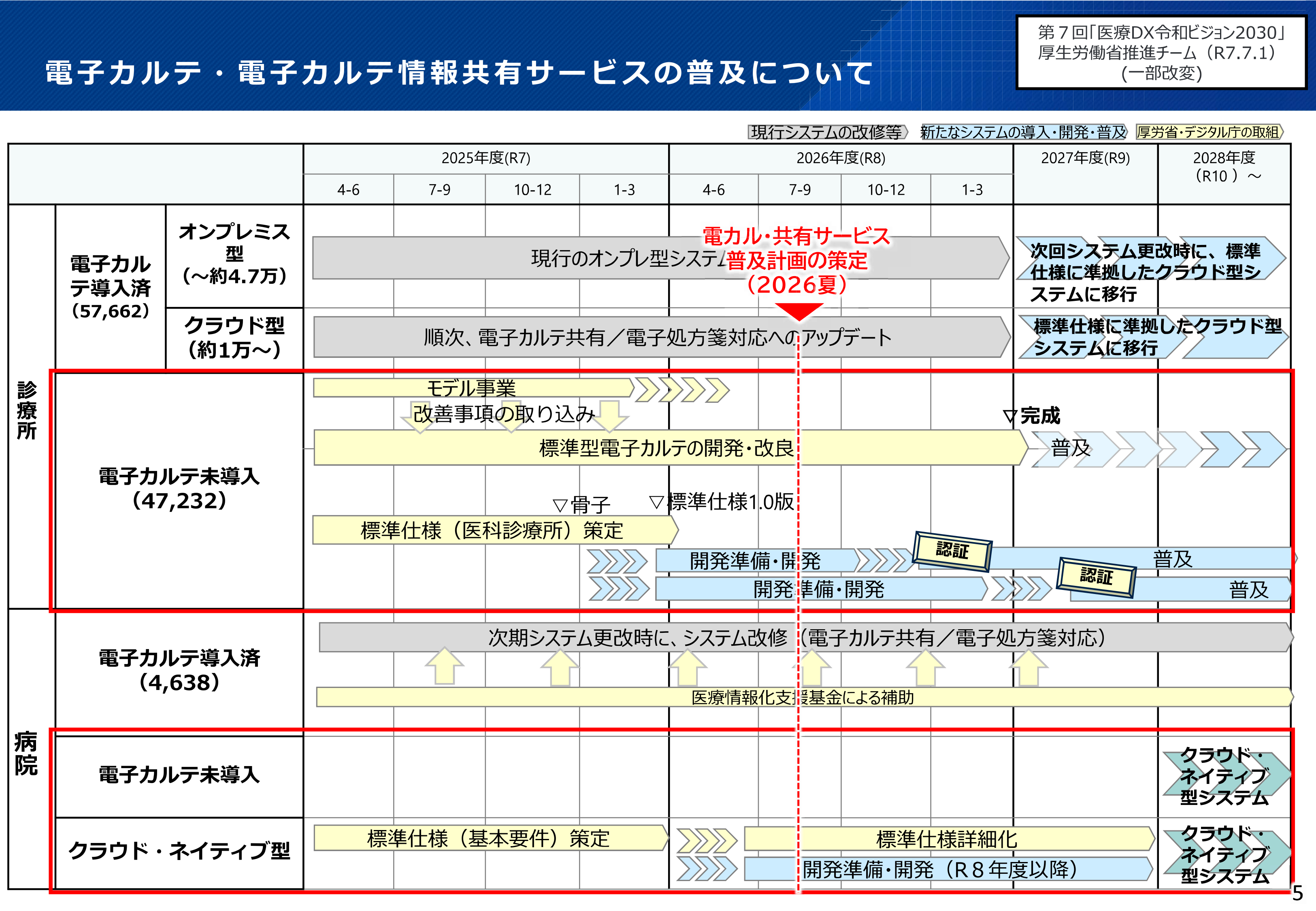 電子カルテ・電子カルテ情報共有サービスの普及について