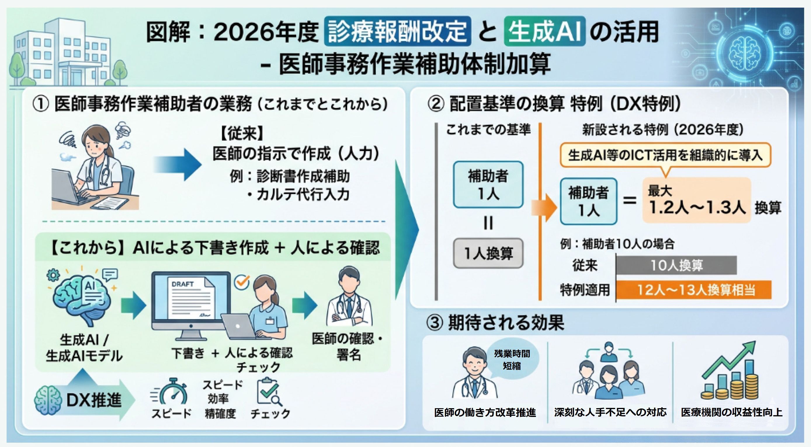 生成AI✖︎電子カルテ